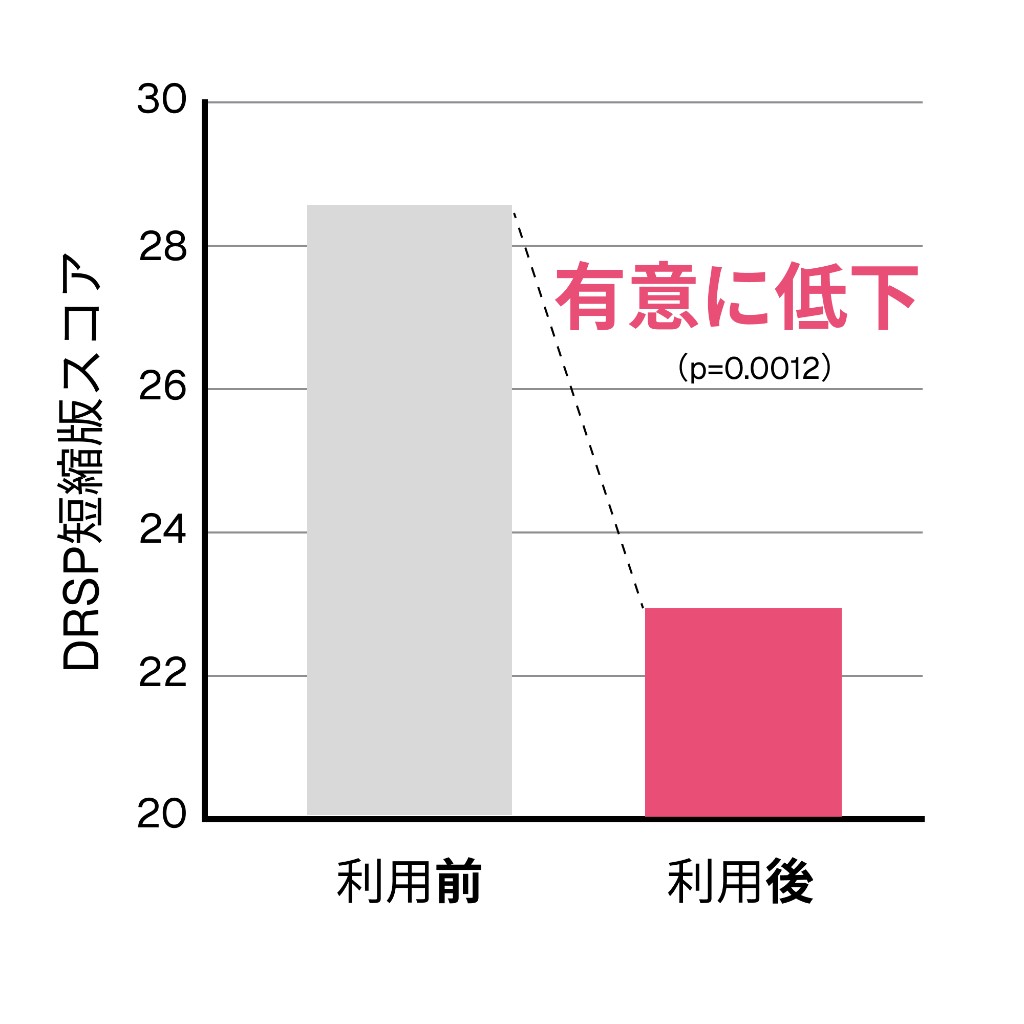 モニター調査における症状スコアの変化を示す棒グラフ